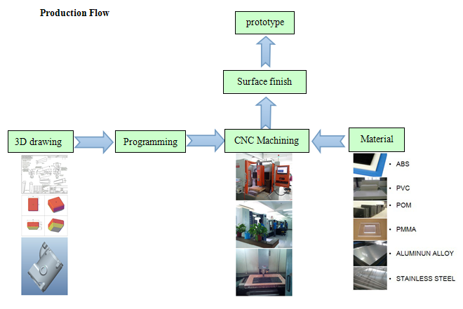 El CNC trabajó a máquina productos de consumo de la impresión de la creación de un prototipo 3d del producto de consumo